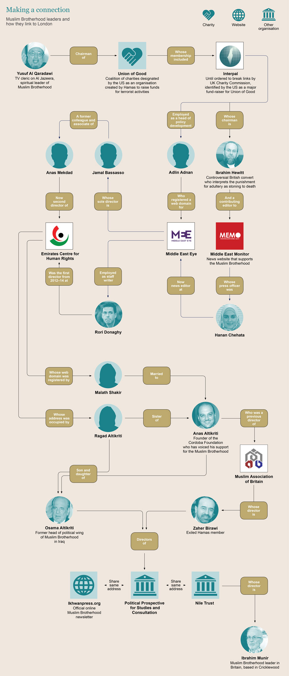 The Muslim Brotherhood table of organization, including its terrorist charities